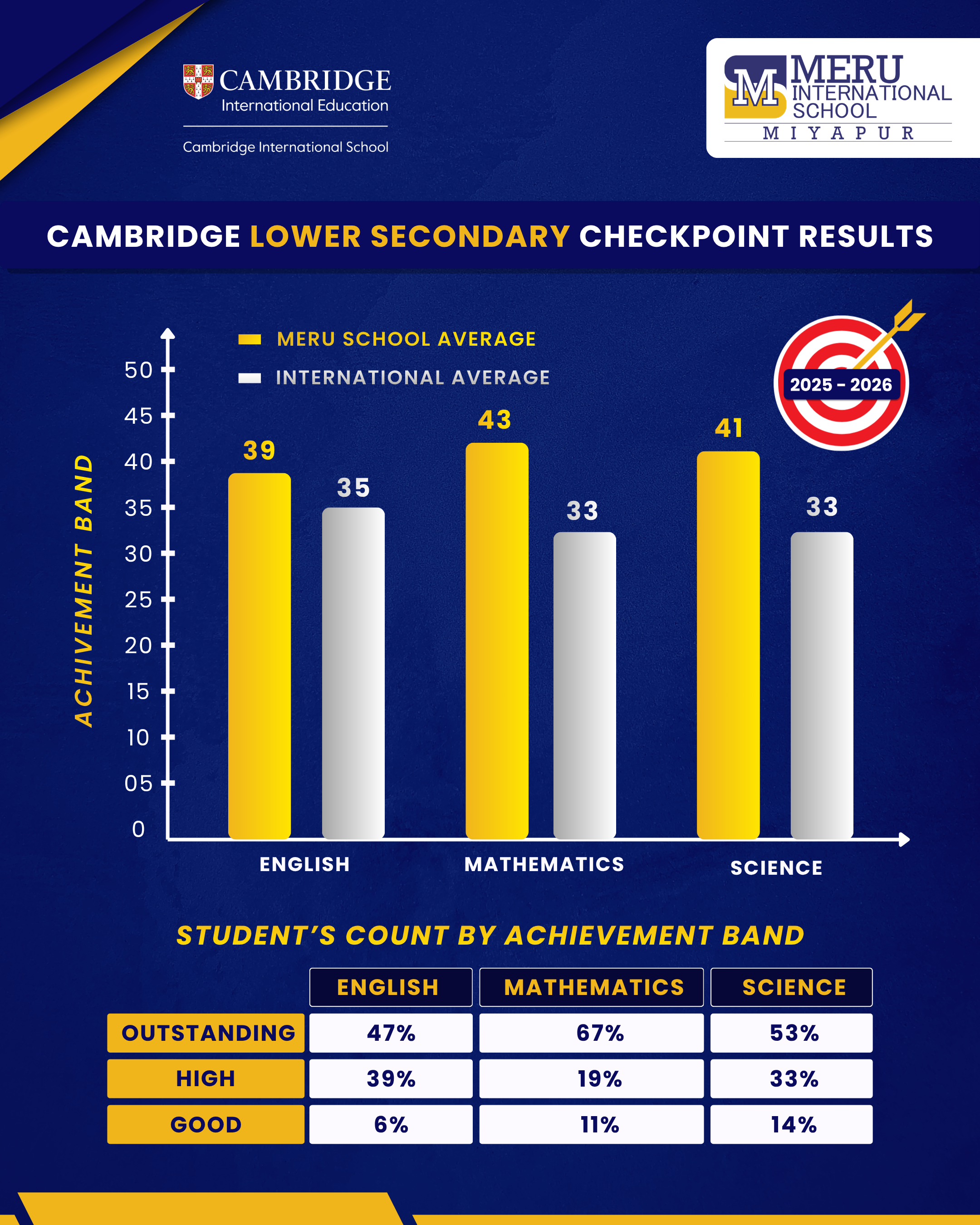 Cambridge Lower Secondary Checkpoint result 2025–26