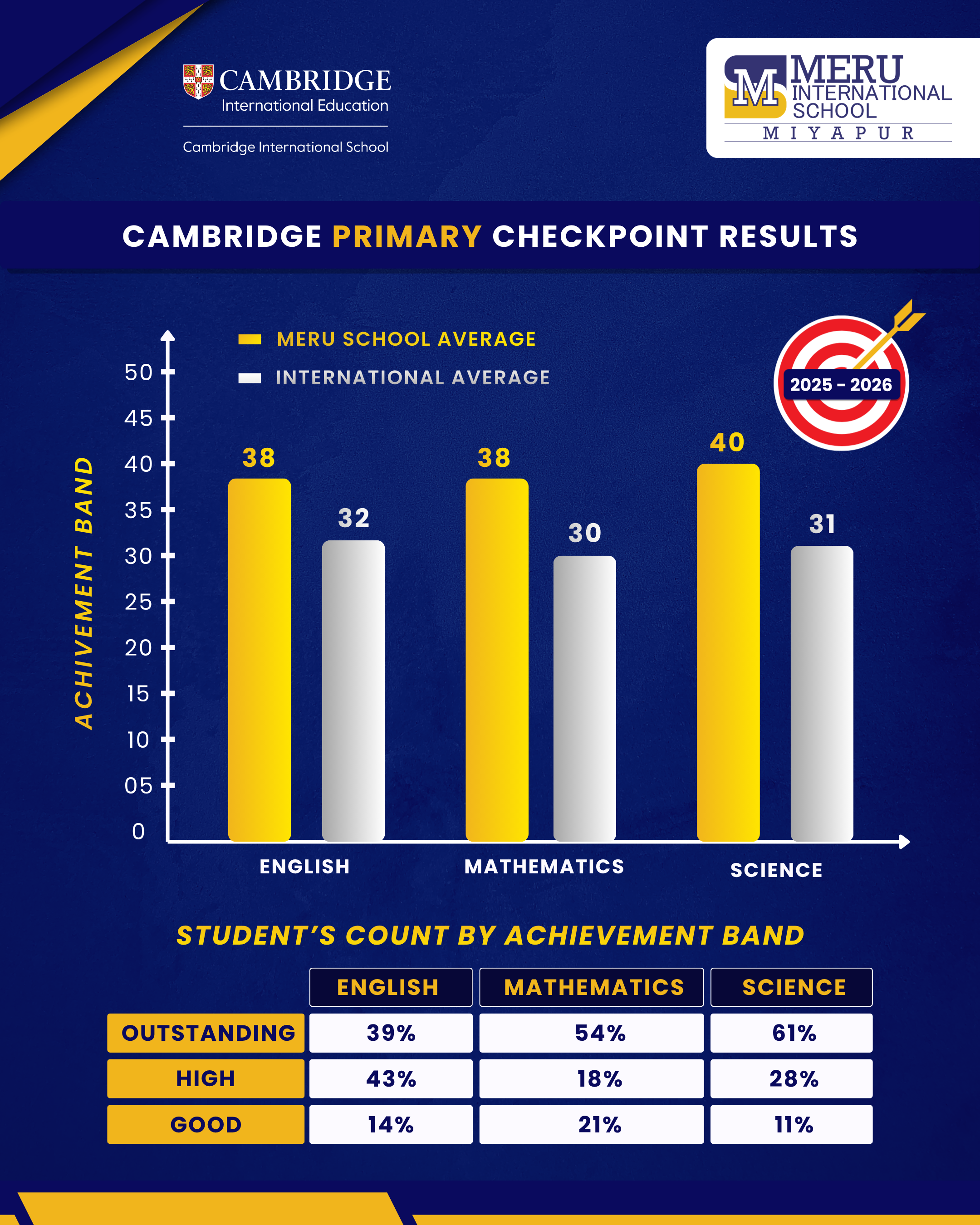 Cambridge Primary Checkpoint result 2025–26