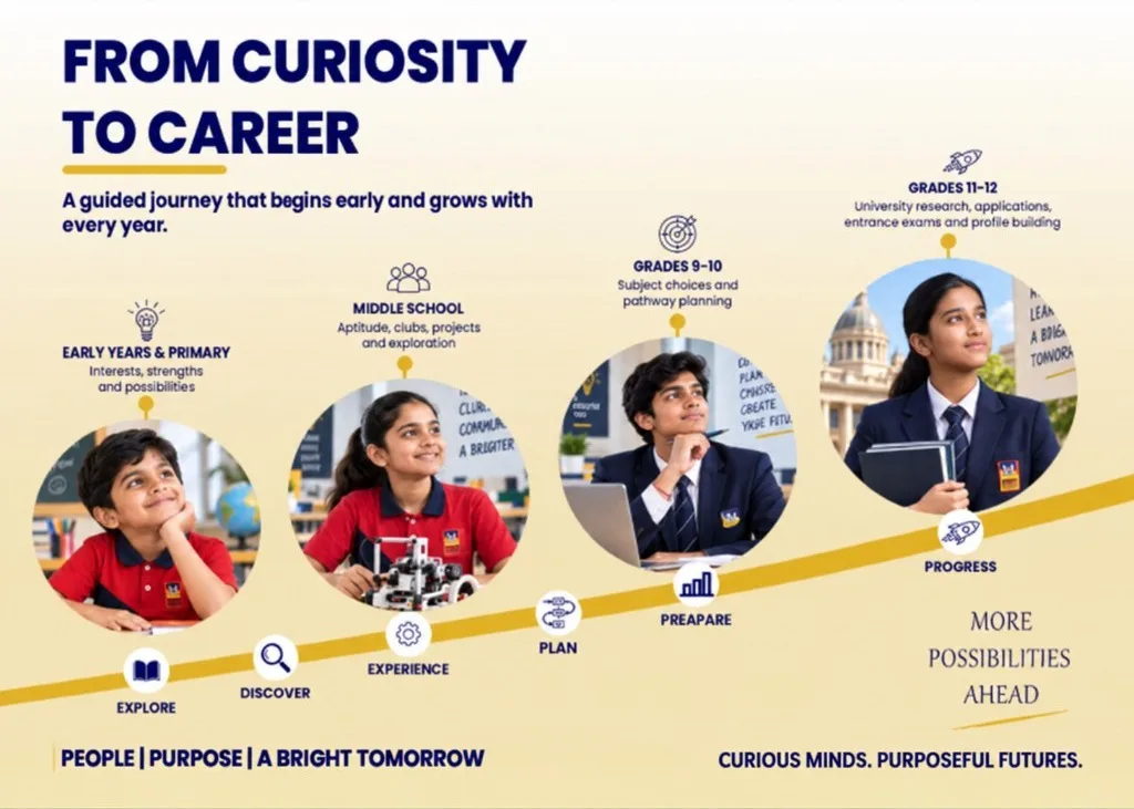 From Curiosity to Career — a guided journey from Early Years to Grades 11–12