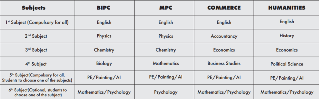CBSE Subjects