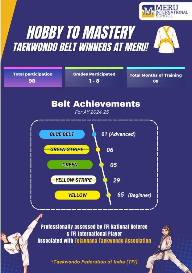 Taekwondo Belt Test Results